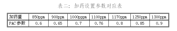 表二：加藥設(shè)置參數(shù)對(duì)應(yīng)表