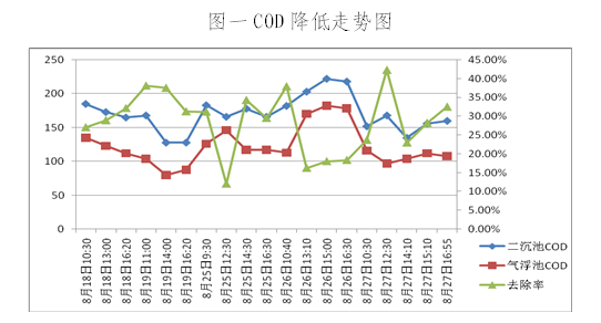 圖一COD降低走勢(shì)圖