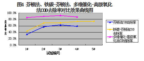 芬頓法、鐵碳-芬頓法、多維催化-高級氧化法COD去除率對比效果曲線圖