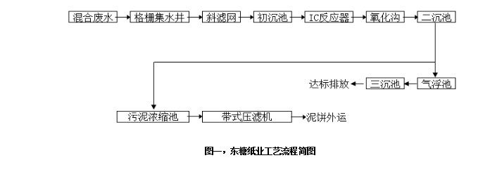 圖一，東糖紙業(yè)工藝流程簡圖