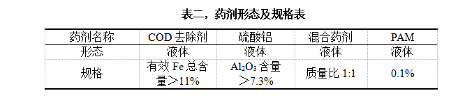 表二，藥劑形態(tài)及規(guī)格表